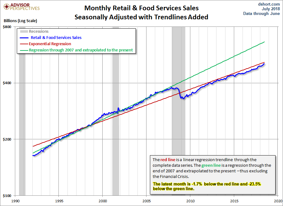 Retail Sales Trends