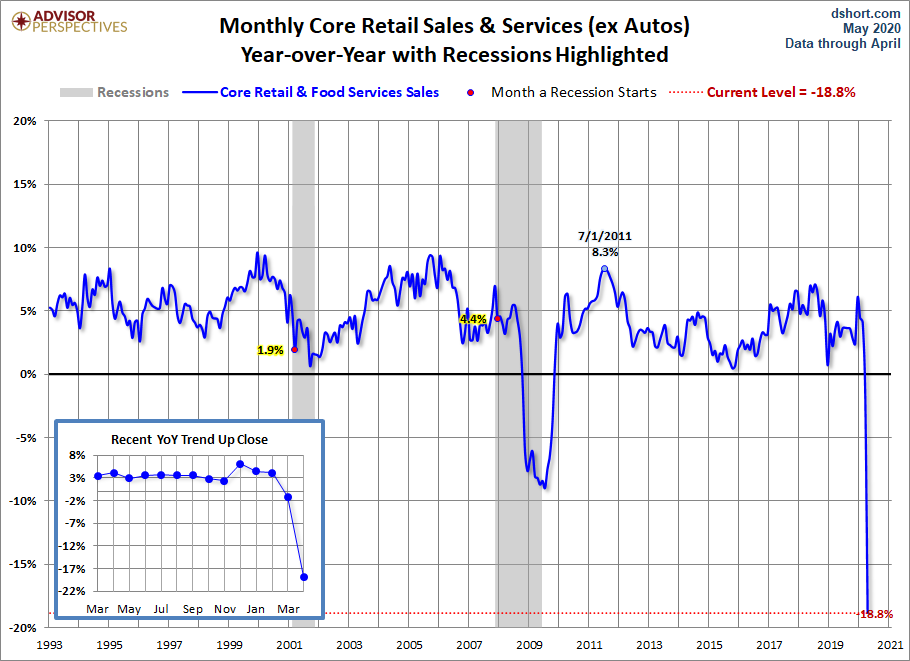 Core Retail Sales YoY