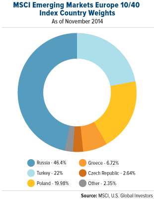 MSCI Emerging Markets Europe 10/40 Index Country Weights