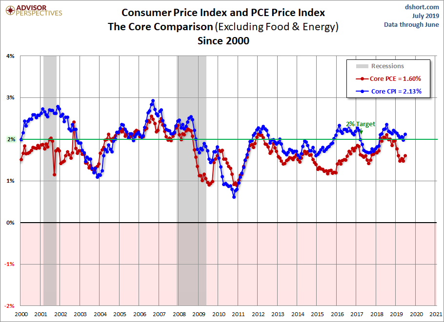 CPI PCE Core Comparison since 2000
