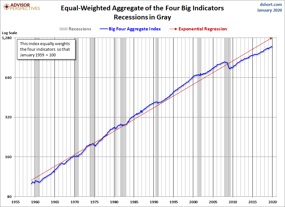 Big Four Aggregate Since 1959