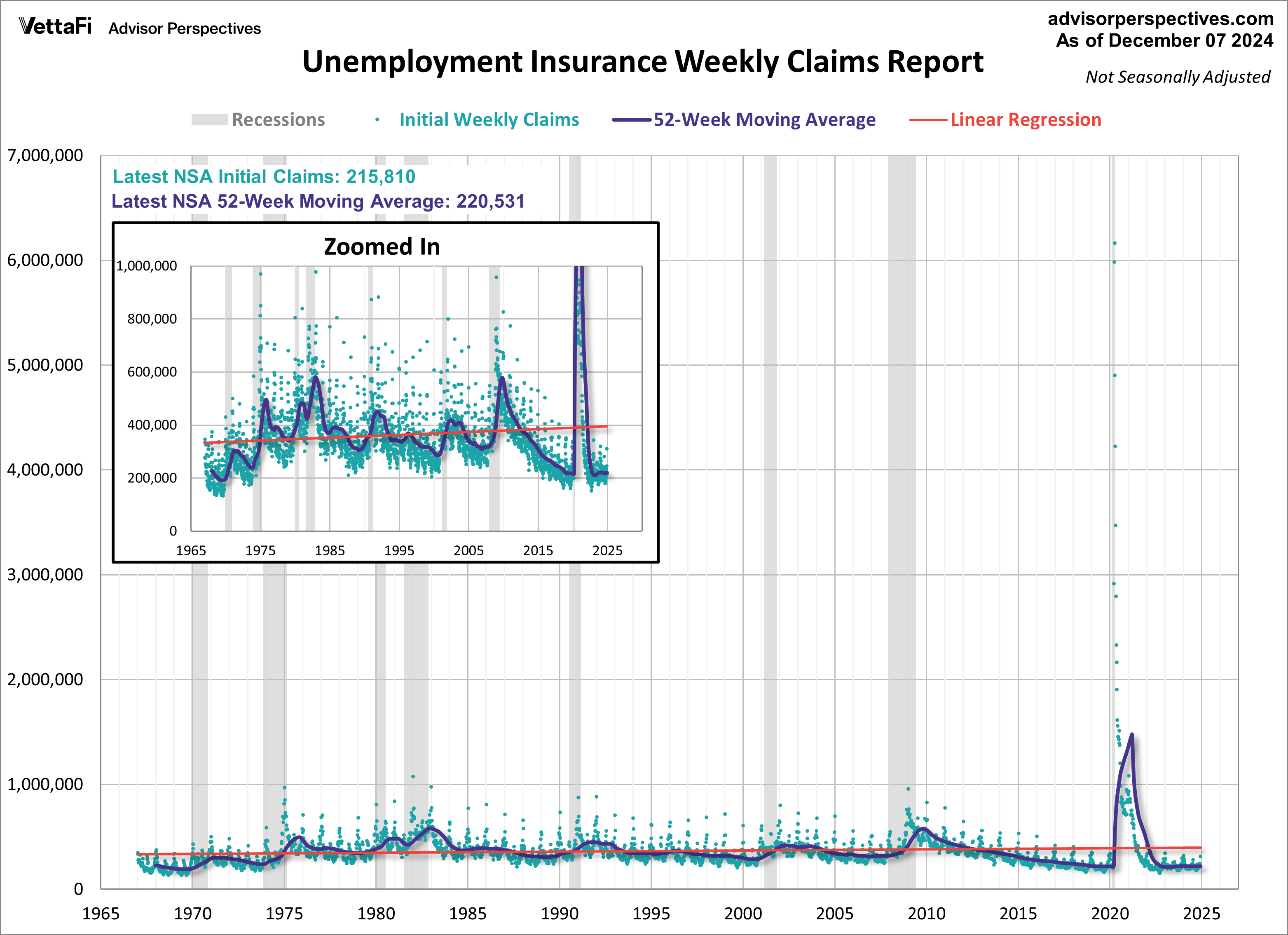 Non-seasonally adjusted initial unemployment claims with 52-week moving average