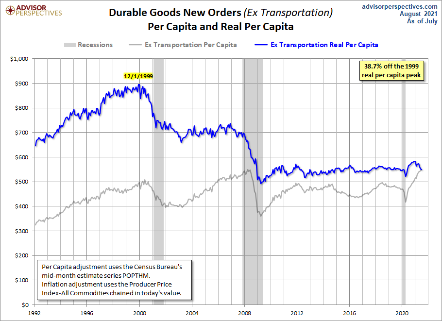Core per Capita