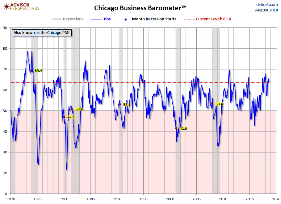 Chicago PMI