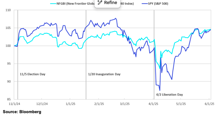 Price Changes Normalized graph