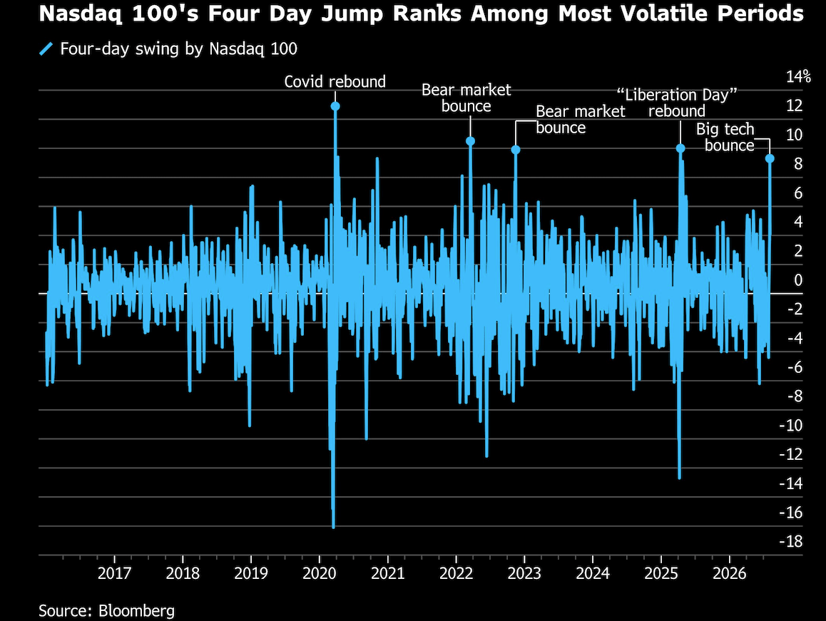 nasdaq 100s four day jump