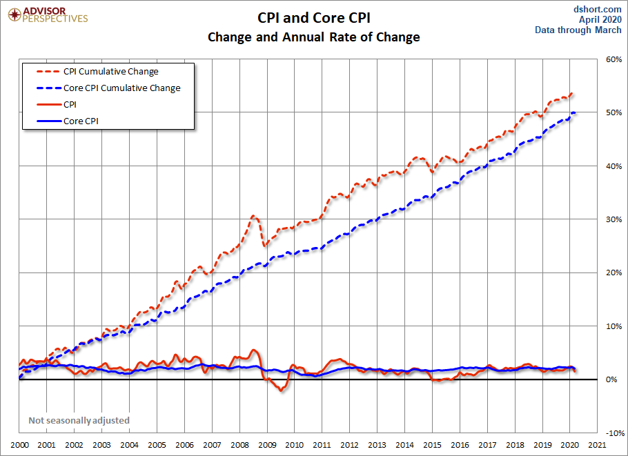 CPI and Core CPI