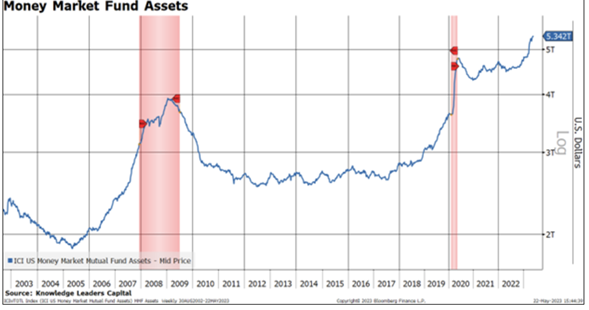 Money Market Fund Assets