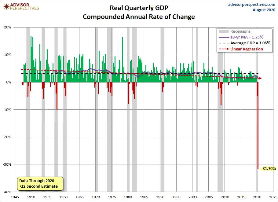 Real GDP with Regression
