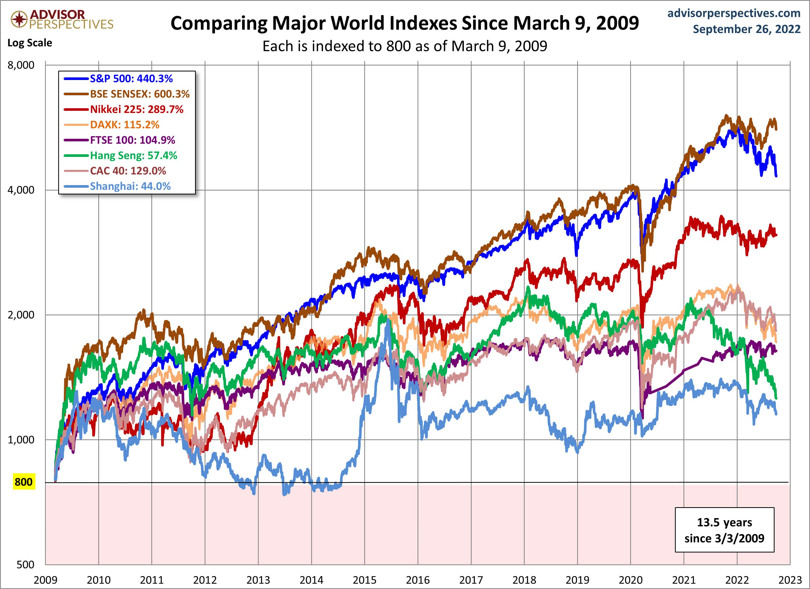 World Markets since March 2009