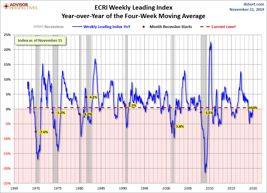 WLI Year-over-Year