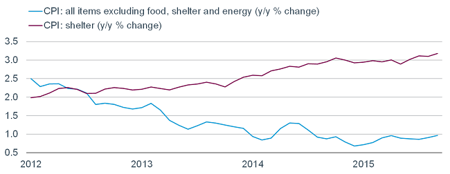 Core CPI ex-Shelter Well Below Fed’s 2% Target