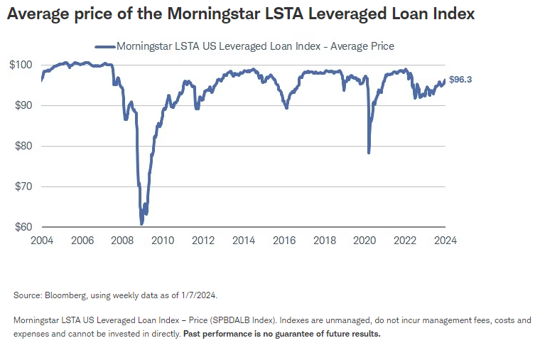 Average price of the Morningstar LSTA Leveraged Loan Index