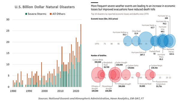 US Billion Dollar Natural Disasters