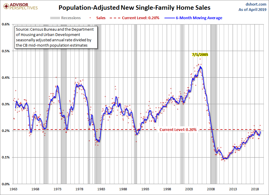 Population Adjusted