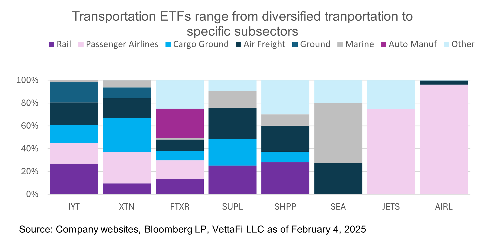 Transpo ETFs range from diversified transpo to specific subsectors