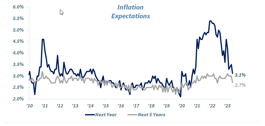Inflation expectations and gas prices