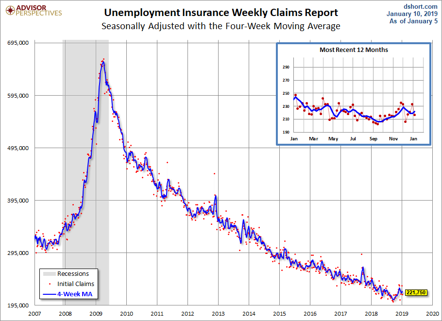 Unemployment Claims since 2007