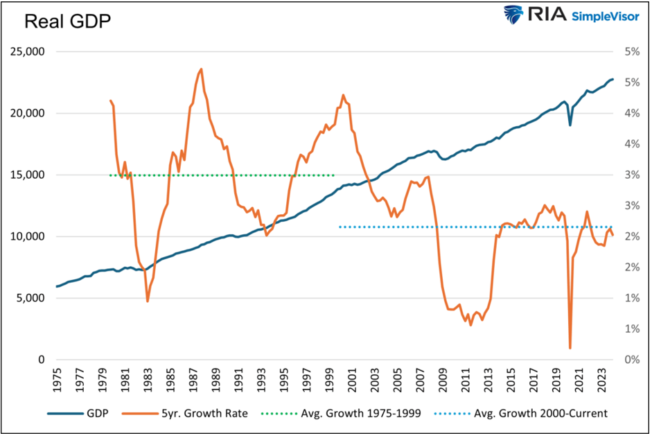 real gdp