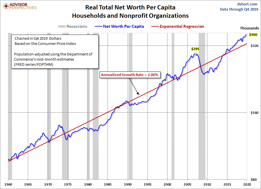 Net Worth Per Capita