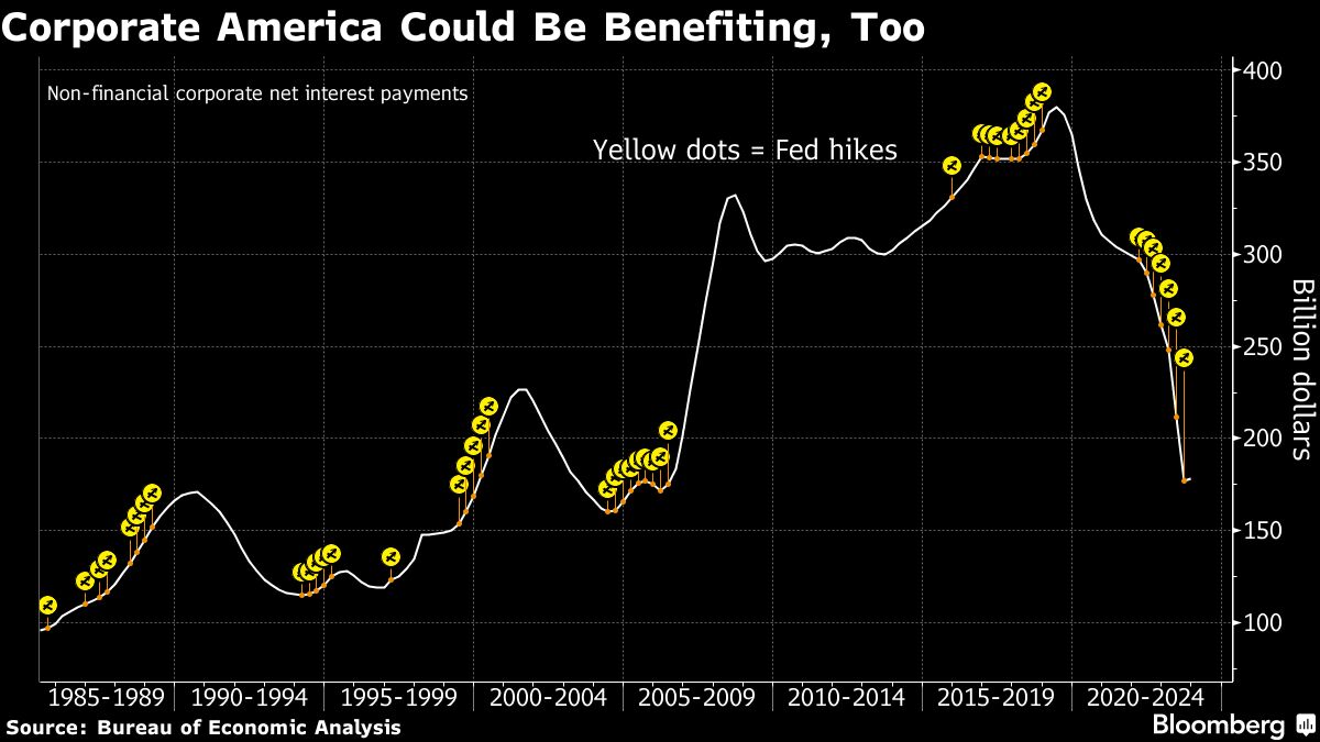 Corporate America Could Be Benefiting Too