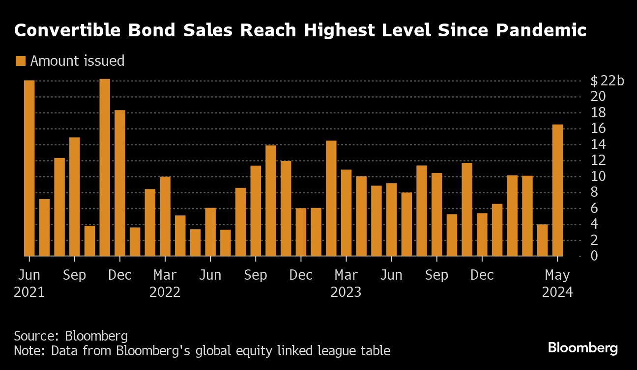 convertible bonds