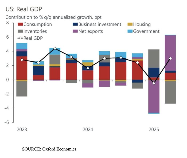 US real GDP