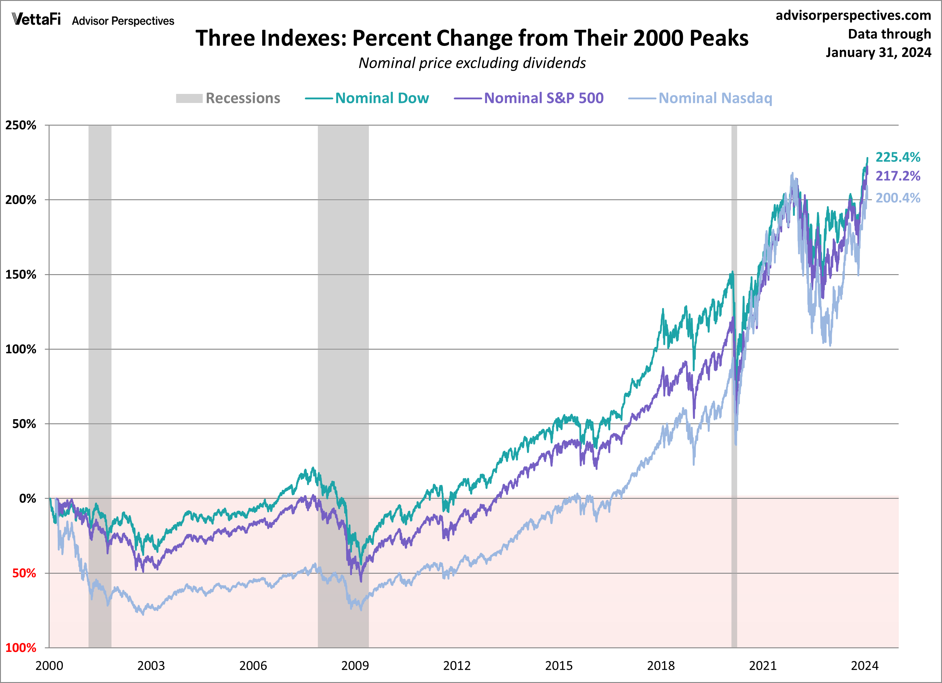 The S&P 500, Dow and Nasdaq Since Their 2000 Highs
