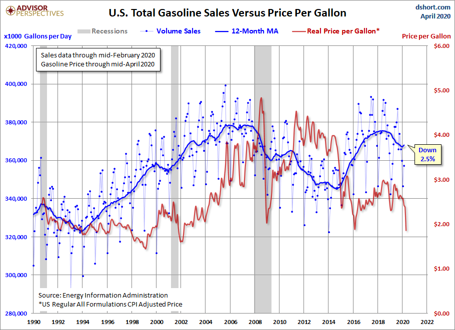 Sales versus Price