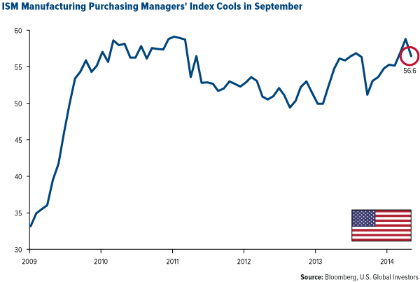 ISM Manufacturing Purchasing Managers Index Cools in September
