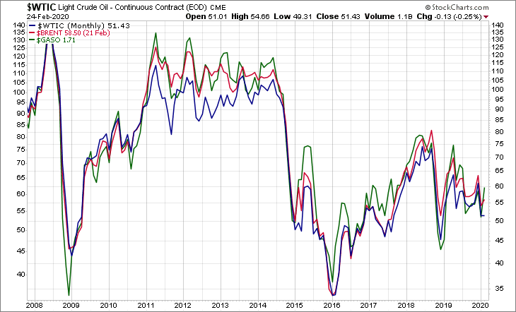 WTIC BRENT GASO