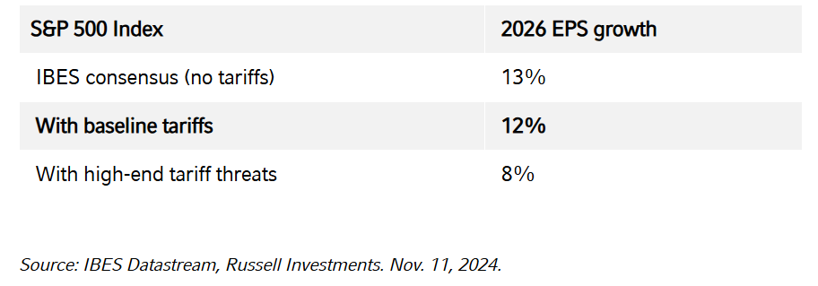 Impact on earnings