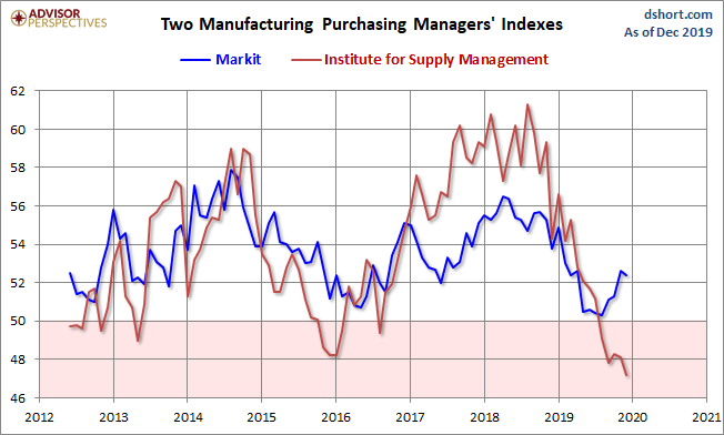 Markit and ISM Manufacturing PMI