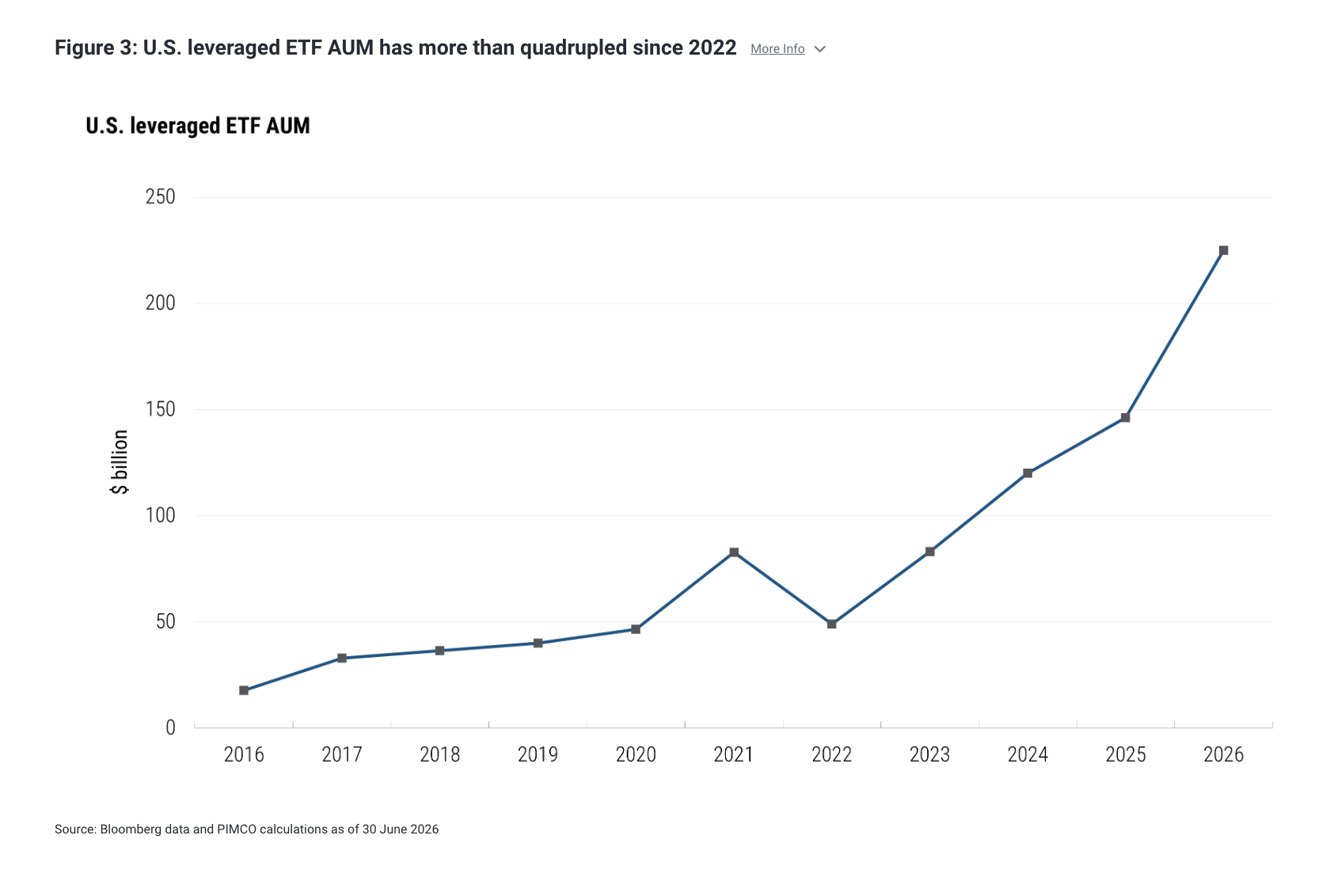 Figure 3: U.S. leveraged ETF AUM has more than quadrupled since 2022 More Info
