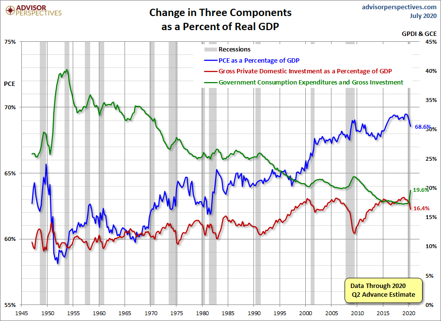 Three Components of GDP