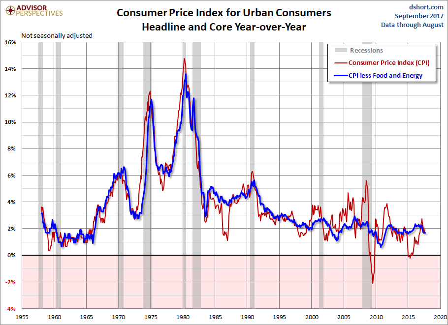 Headline and Core CPI