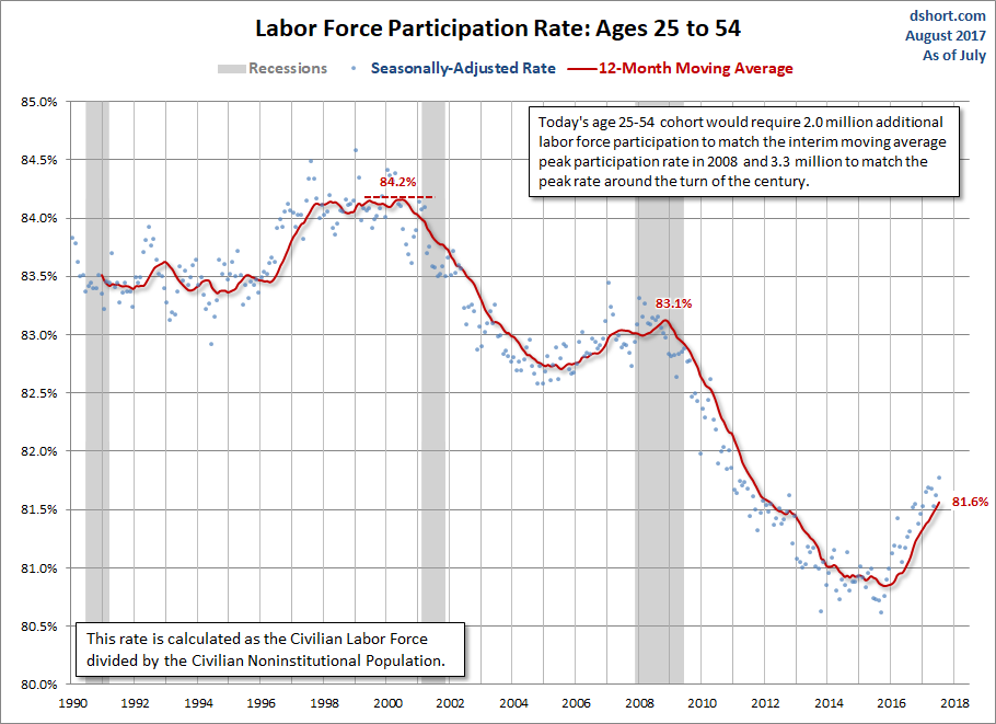 LFPR Ages 25-54