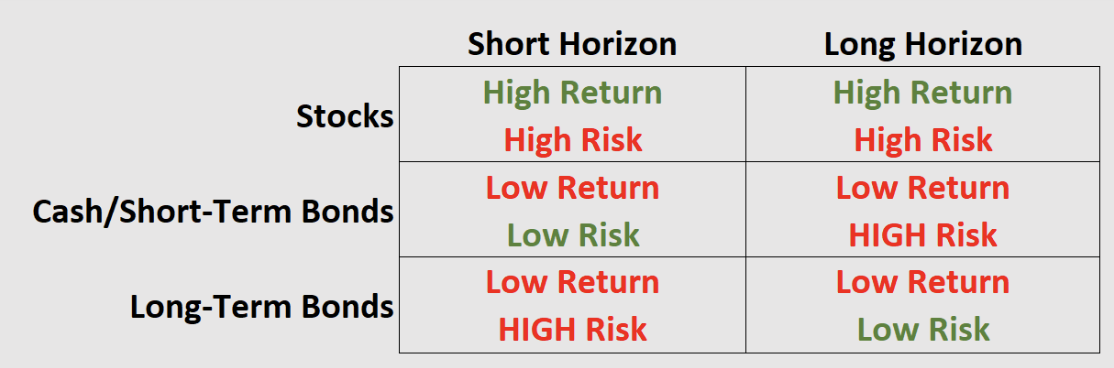 short long horizon
