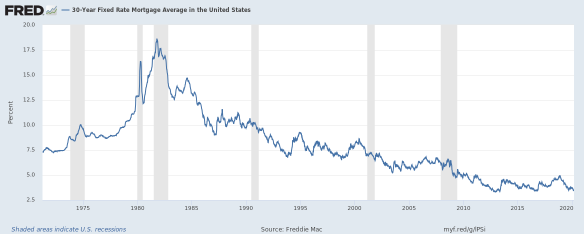 Freddie Mac 30-Year