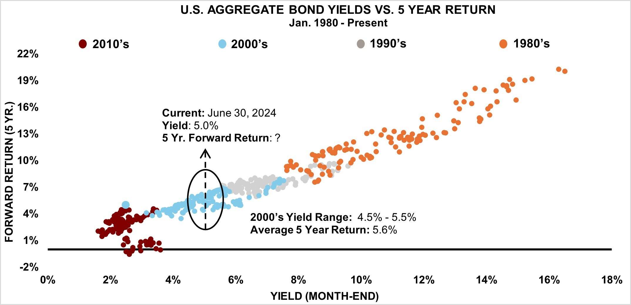 Yields 5 year return