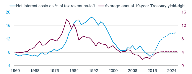 Net interest costs and annual treasury yield