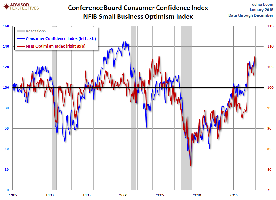 NFIB Optimism and Consumer Confidence