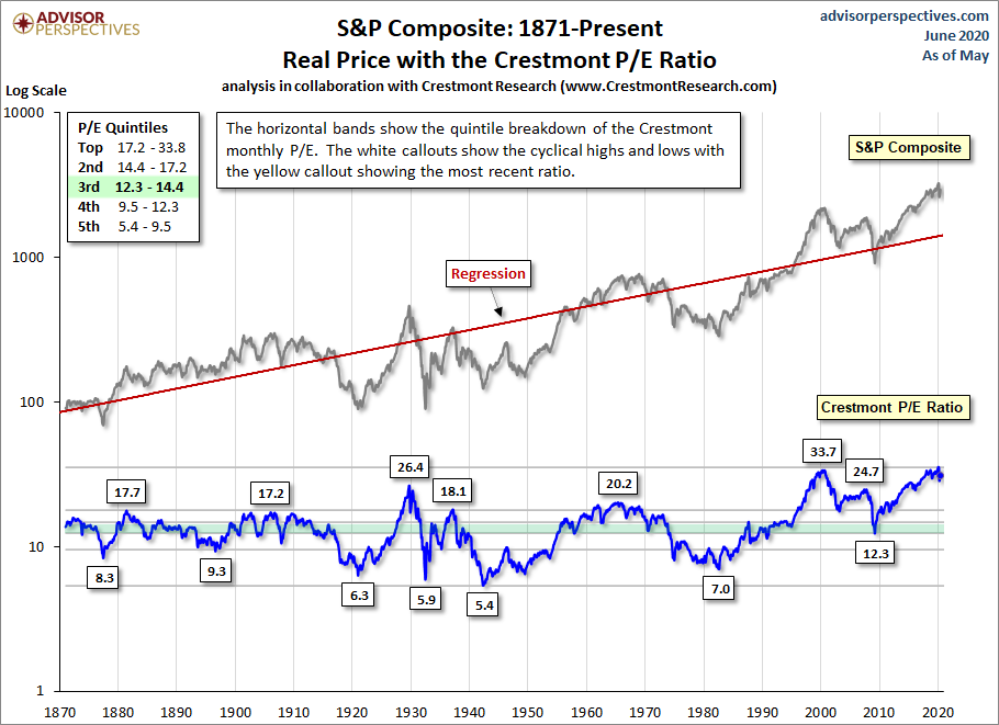 Crestmont P/E