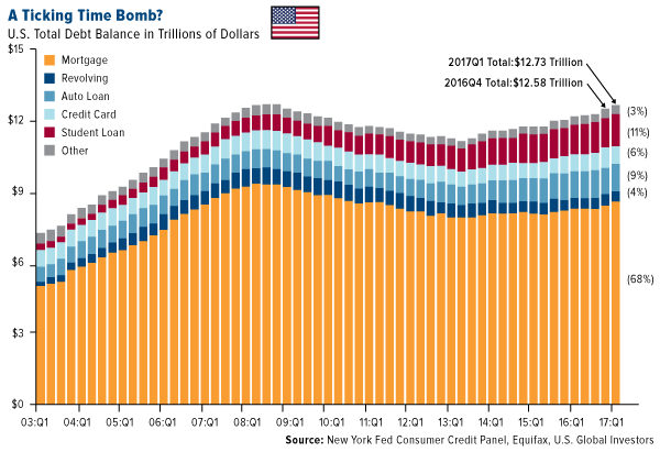 Low to negative real treasury yeilds support gold