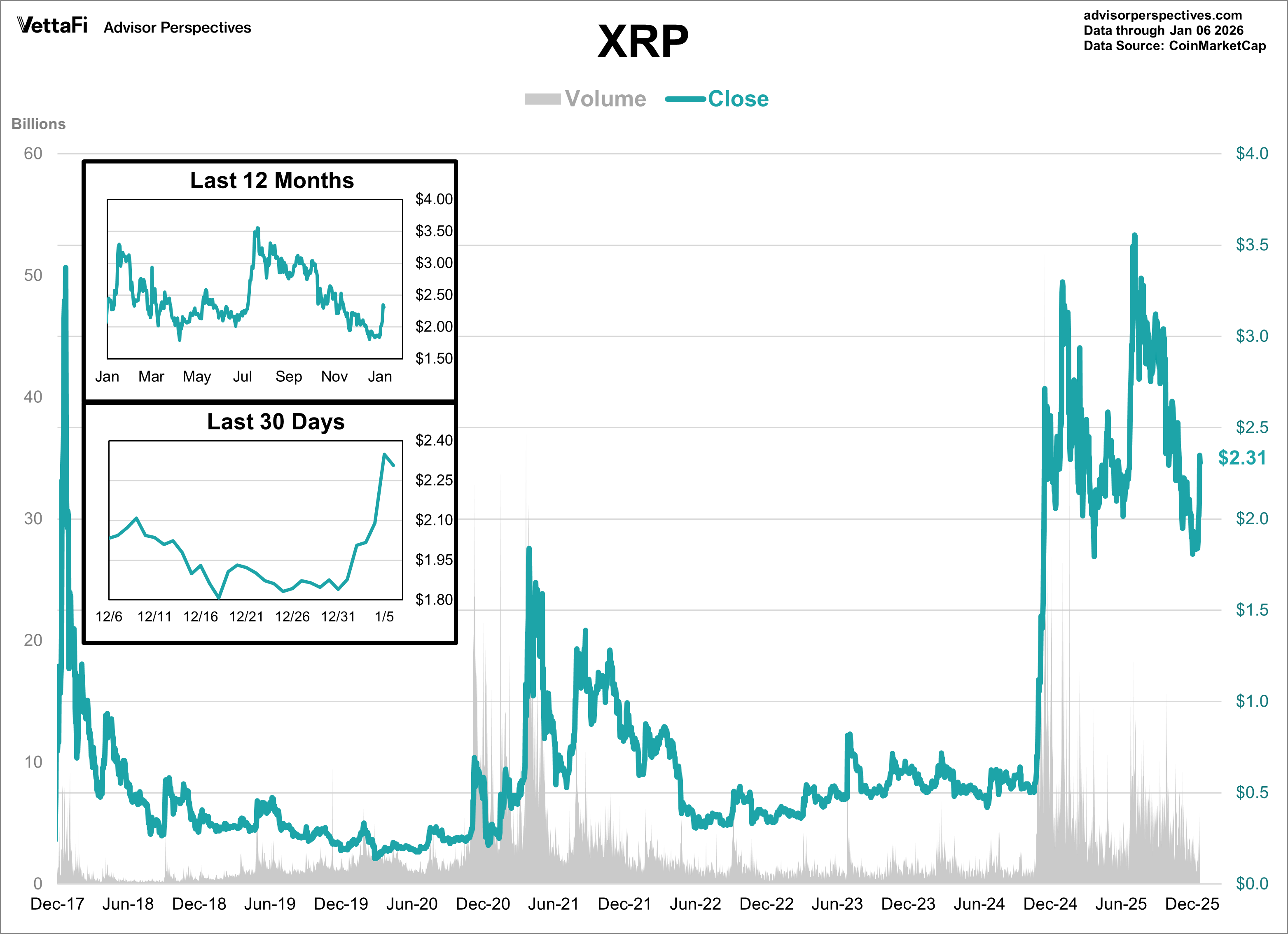Cryptocurrencies: Bitcoin Ends 2025 Down 6% | ETF Trends