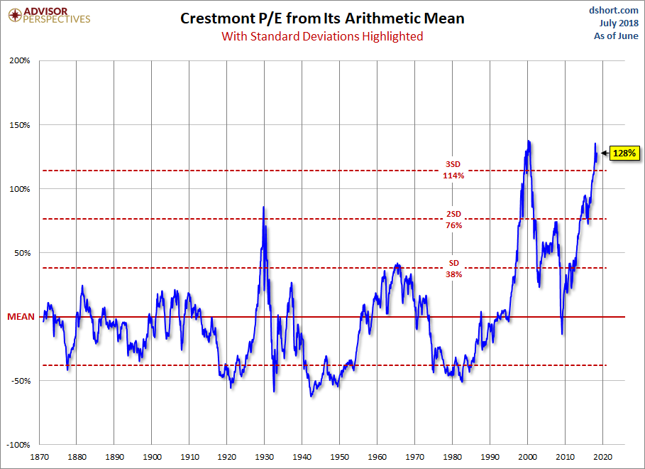 Standard Deviations from Mean