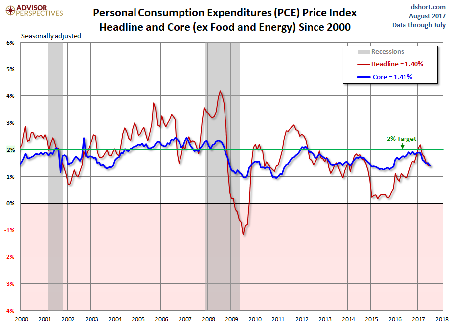 PCE Price Index since 2000