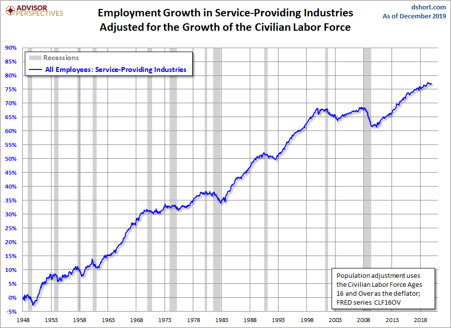 Employment Growth, CLF16OV Adjusted