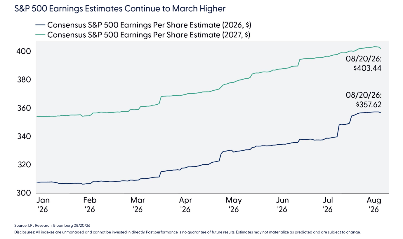S&P 500 Earnings Estimates Continue to March Higher