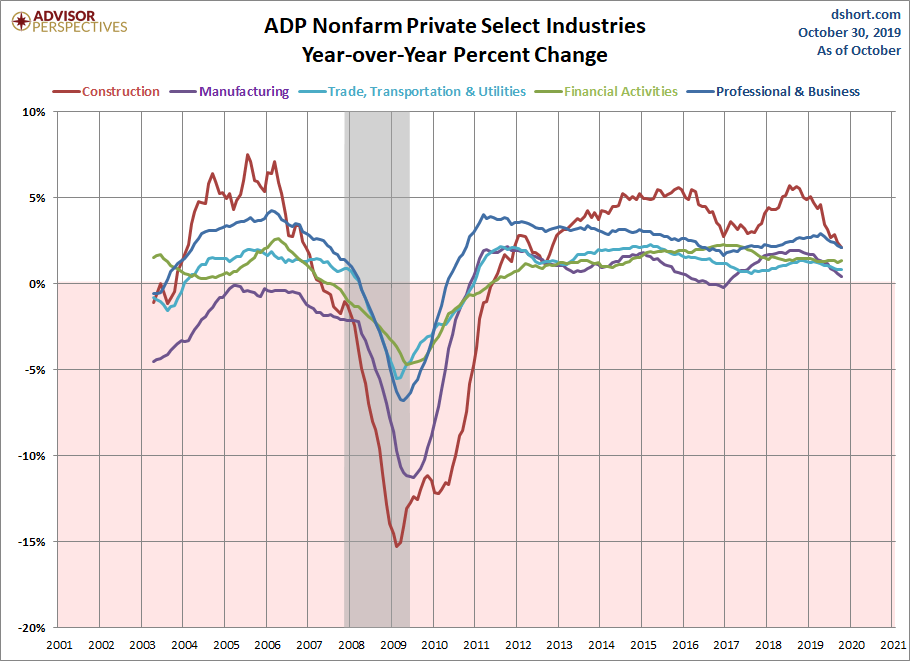 Select Industries YoY